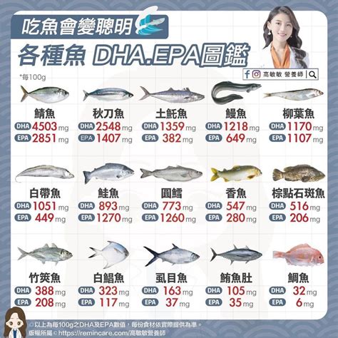 魚 排名|鮭魚只排第7！營養師公布15大最營養好魚排行榜，4。